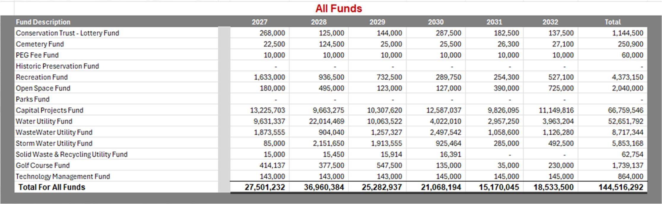 A City of Louisville six-year capital-plan table lists proposed 2027-32 spending by fund, with a total of $144,516,292.