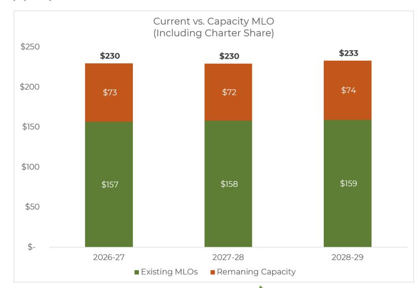 A Jeffco Public Schools retreat chart compares existing mill-levy revenue with remaining capacity for possible overrides in the 2026-27 through 2028-29 school years.