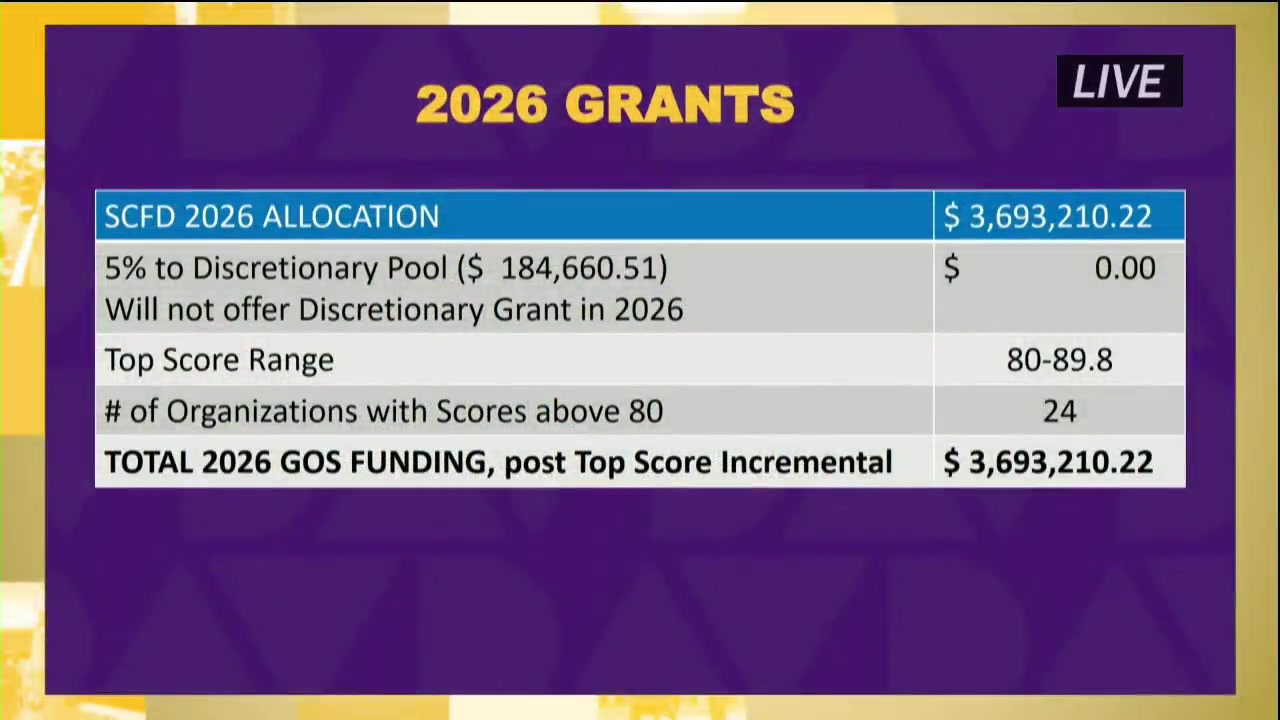 A presentation slide shows the proposed 2026 SCFD allocation during the Denver City Council Parks, Art and Culture Committee briefing on Aug. 4, 2026. The figures shown were recommendations presented for later approval, not final grant awards.