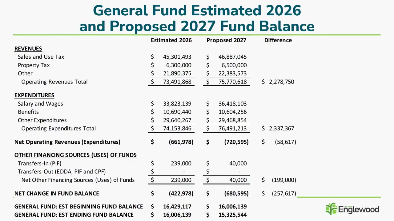 A City Council study-session slide shows the proposed 2027 general-fund deficit and projected ending fund balance.
