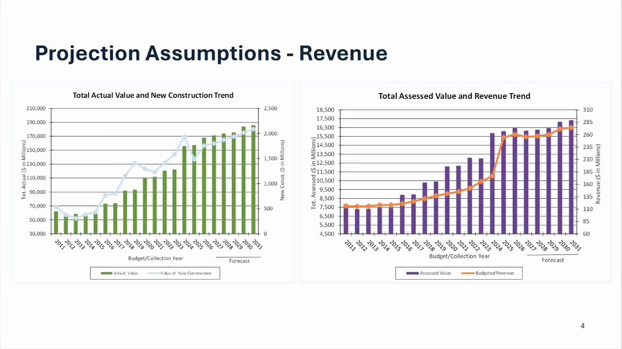 Arapahoe County finance staff presented revenue and assessed-value projections during an Aug. 10 budget review.